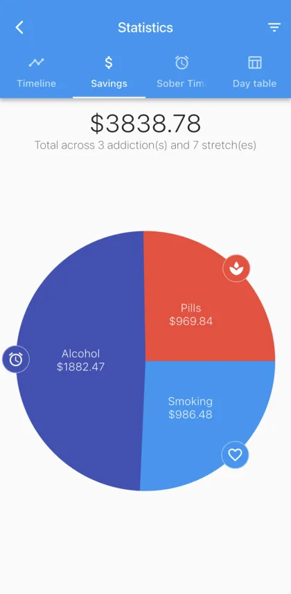 Statistics showing money saved across three addictions